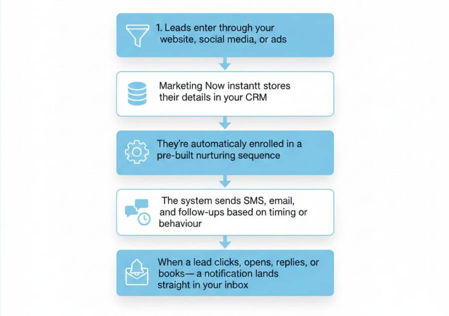 How To Nurture Leads Automatically